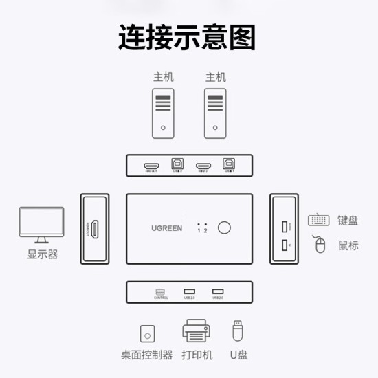 绿联KVM切换器4K高清HDMI视频切屏器二进一出 共享器 适用USB打印机/键鼠接两台电脑共享显示器90809